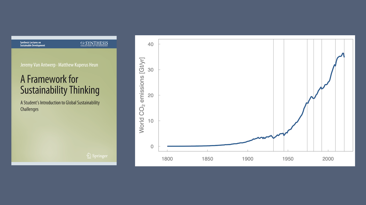 Global CO2 emissions.