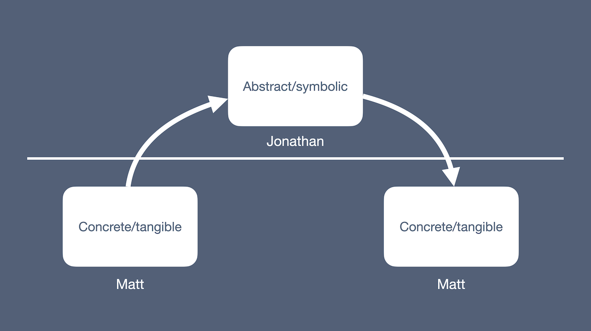An interface.