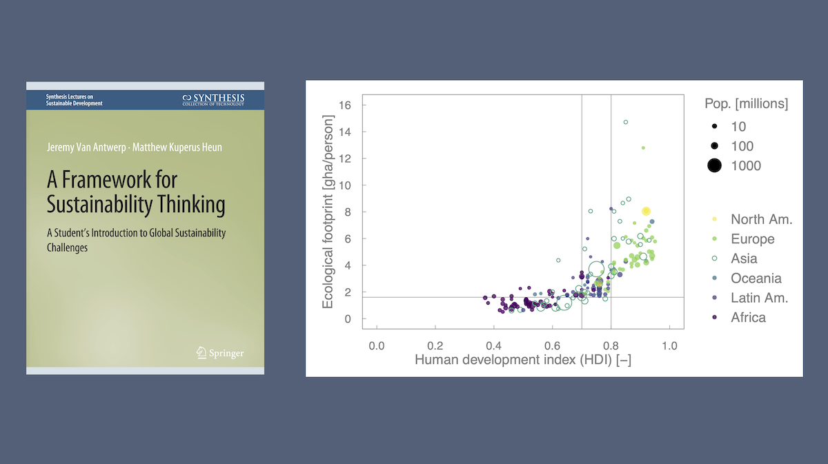 Global environmental footprint vs. Human Development Index.
