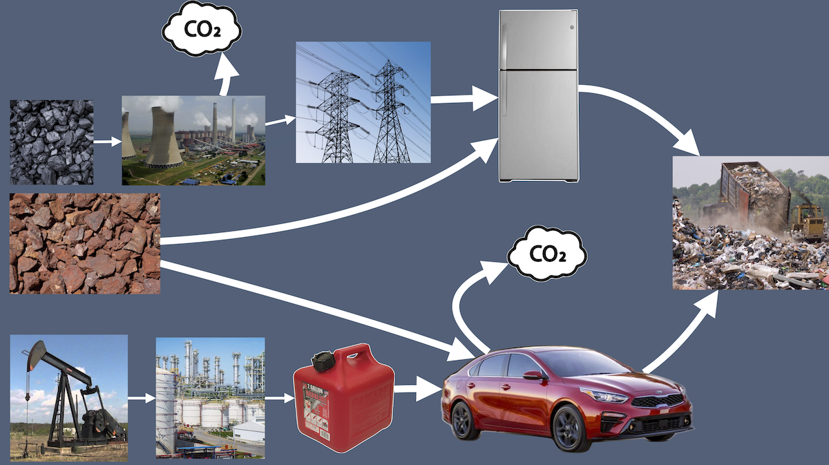Upstream and downstream effects of using refrigerators and cars.